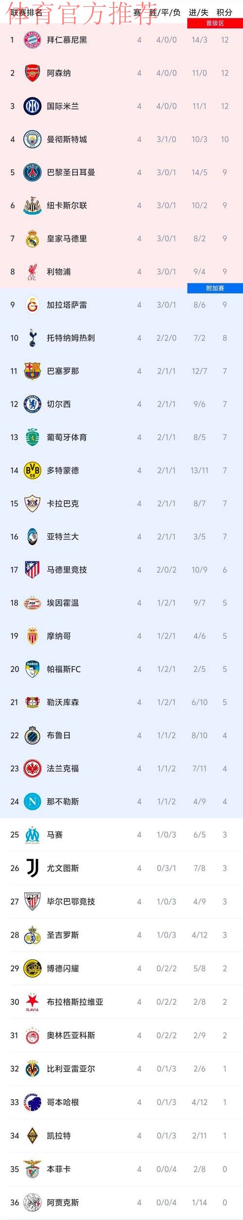 西甲5队本轮欧冠仅1胜!巴萨翻车皇马首败 耻辱1队送鱼腩历史首胜 西甲5队本轮欧冠仅1胜!巴萨翻车皇马首败 耻辱1队送鱼腩历史首胜